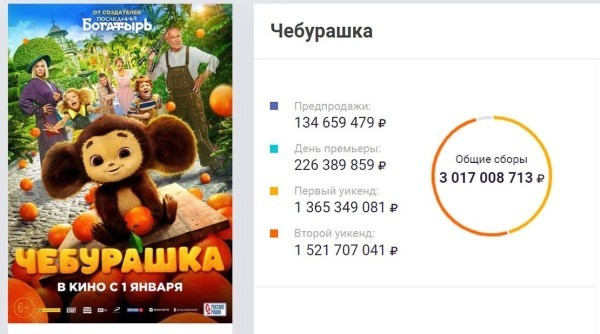 
                Всего за неделю сборы «Чебурашки» превысили 3 миллиарда рублей
            